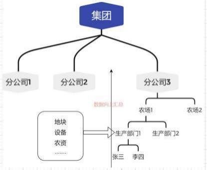 权限架构
